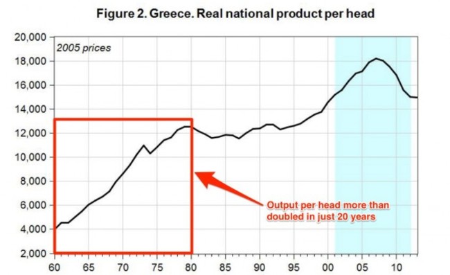 moreover-the-living-standards-for-greek-citizens-also-improved-hugely-in-the-1960s-and-1970s-gdp-per-capita-increased-by-210-or-an-average-of-61-per-year-as-workers-became-much-better-off