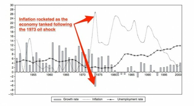 sharp-rises-in-the-oil-price-stopped-greeces-economy-dead-in-its-tracks-in-1974-the-country-suffered-a-sharp-recession-while-inflation-which-hadnt-been-above-5-since-the-mid-1950s-suddenly-leapt-to-over-25-it-remained-above-10-for-over-two-decades