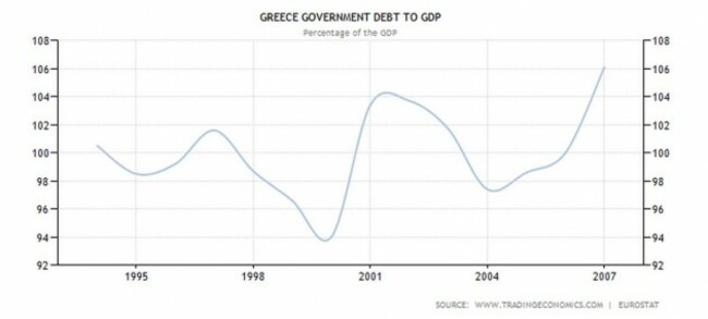 -but-it-failed-to-fundamentally-shift-the-appeal-of-buying-support-the-greek-government-took-advantage-of-the-fall-in-its-interest-payments-to-increase-other-spending-rather-than-reducing-its-debt