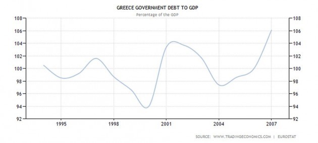 -but-it-failed-to-fundamentally-shift-the-appeal-of-buying-support-the-greek-government-took-advantage-of-the-fall-in-its-interest-payments-to-increase-other-spending-rather-than-reducing-its-debt
