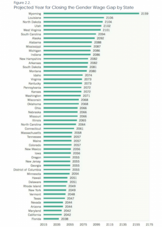 gender pay gap by state