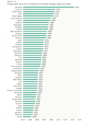 gender pay gap by state