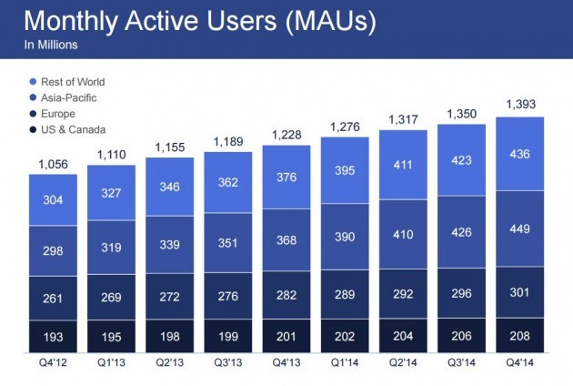 FB monthly active users