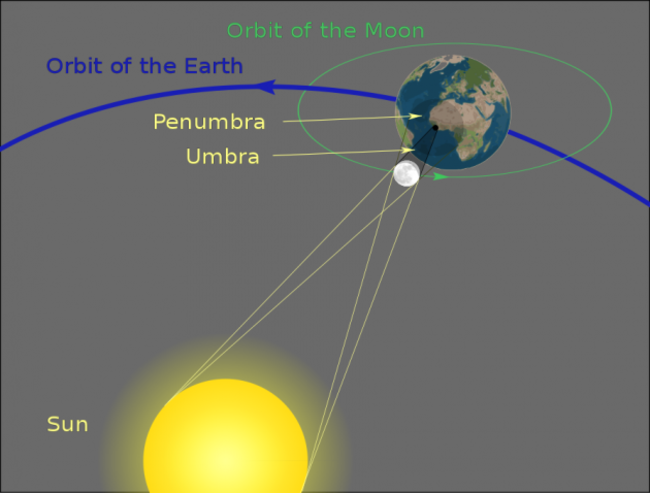 895px-Geometry_of_a_Total_Solar_Eclipse.svg