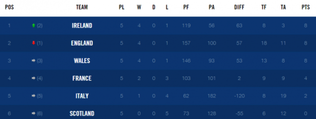 final table