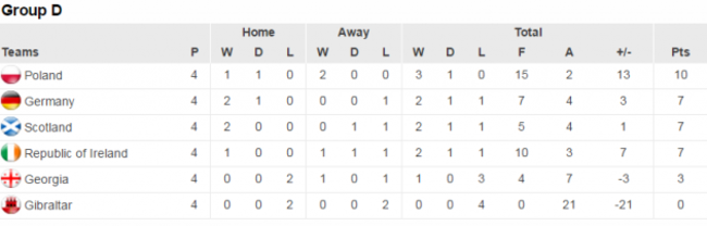 Group D