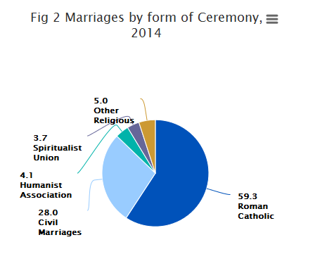 CSO marriage graph