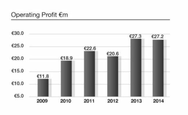 Dairygold profits