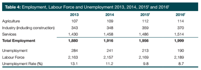 Labour Force