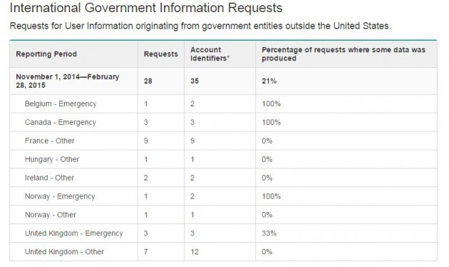 Snapchat transparency report