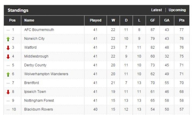 ChampionshipTable