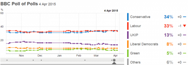 BBC poll of polls