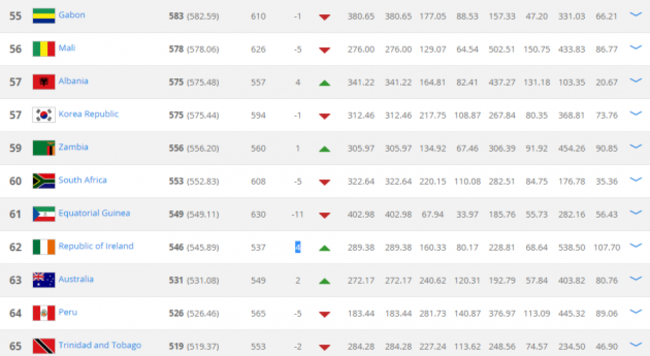 Ireland fifa rankings