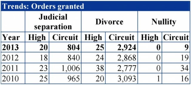 divorces