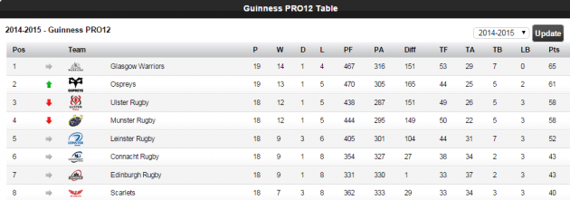 pro12 table