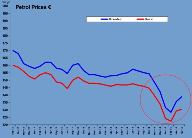 petrol graph