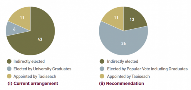 seanad composition current and proposed