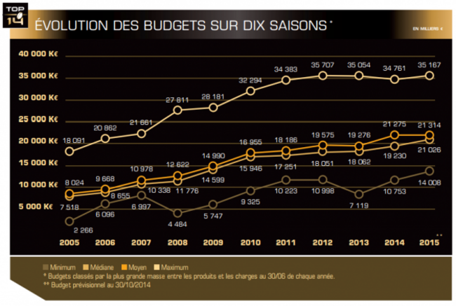 Budgets