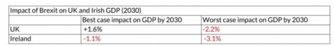 Impact on Irish economy Brexit