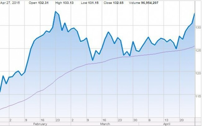 apple shares