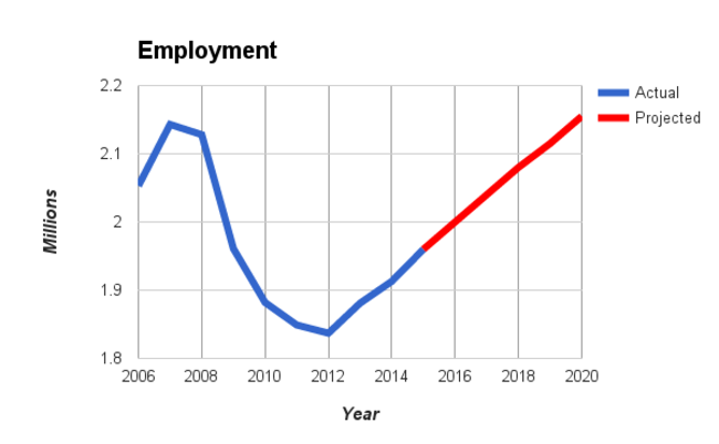 Jobs - employment figures