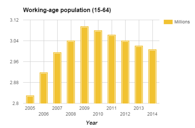 Jobs - working age