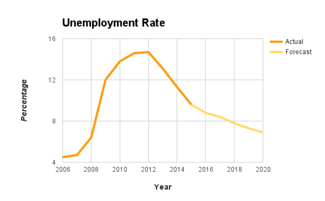 Jobs - unemployment
