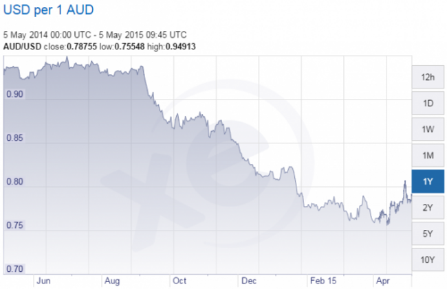 dollar