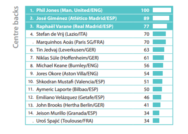 Phil Jones stats