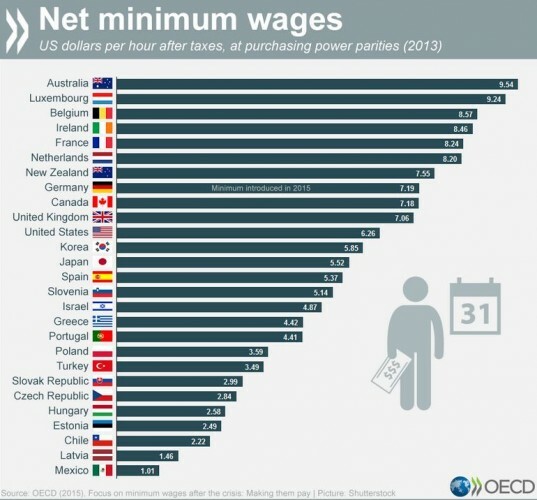 The Irish minimum wage? It could be worse, you could live in Mexico...