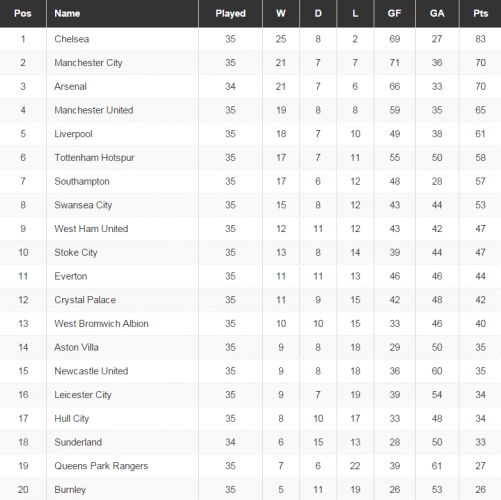 Here's how it stands across Europe's big 5 leagues as the season