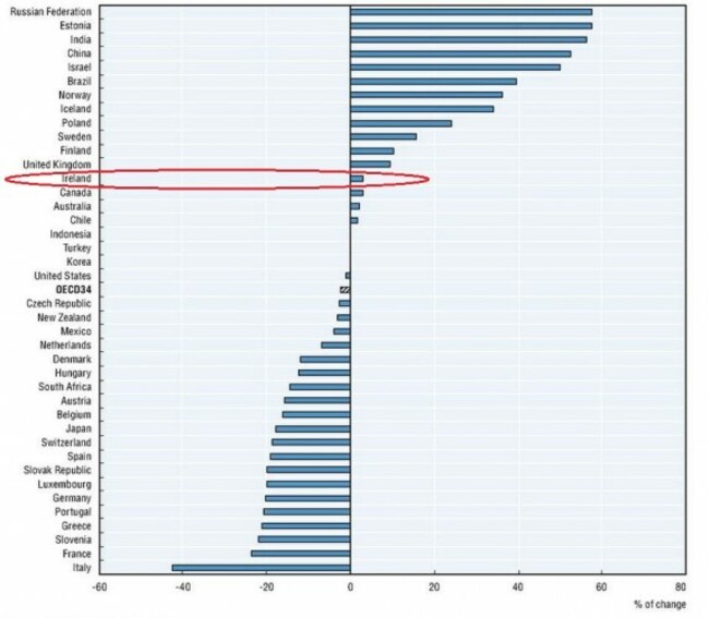 change oecd 2