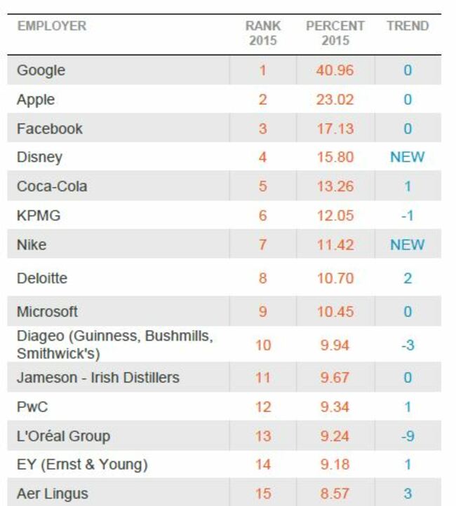 Top 15 bus commerce