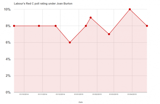 labour poll rating