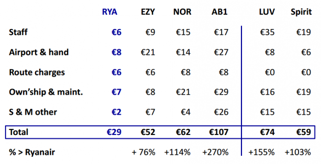 Ryanair costs