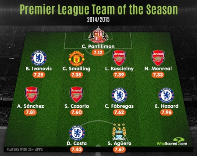 PL TEAM OF THE SEASON STATS