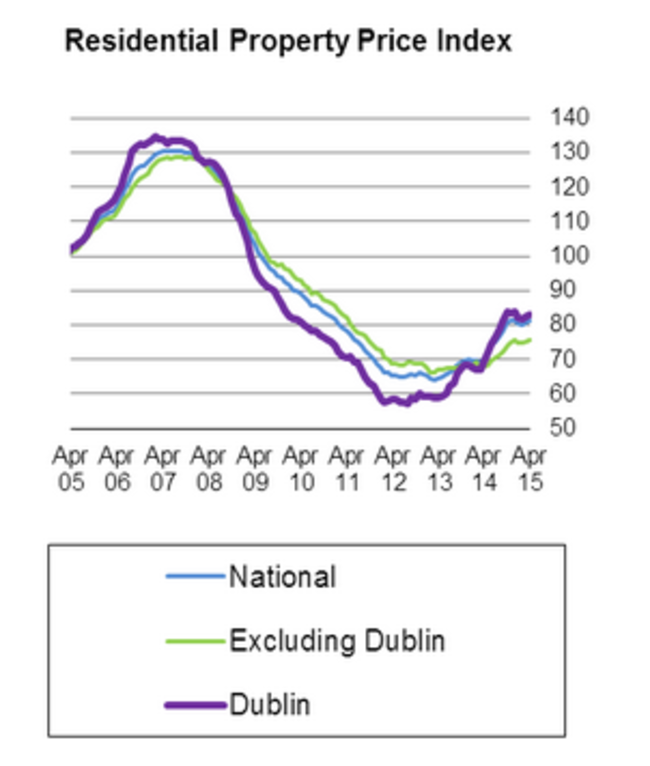 cso figures