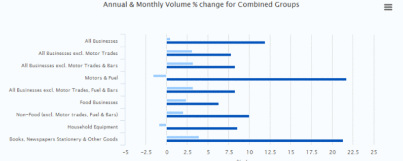 volume change in sales since last year