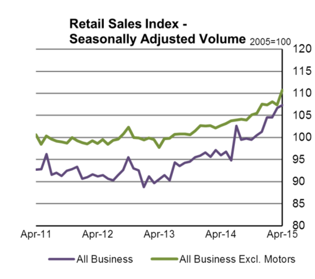 graph - cso figures