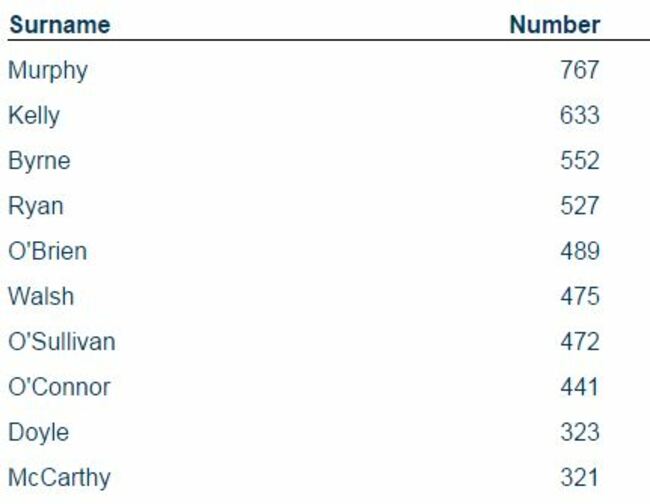 surnames