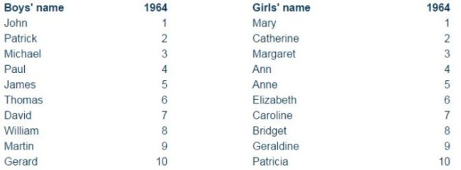 1964 names