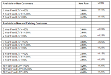 table of fixed rate cuts
