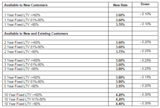 table of fixed rate cuts