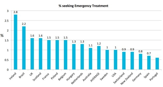 emergency by country
