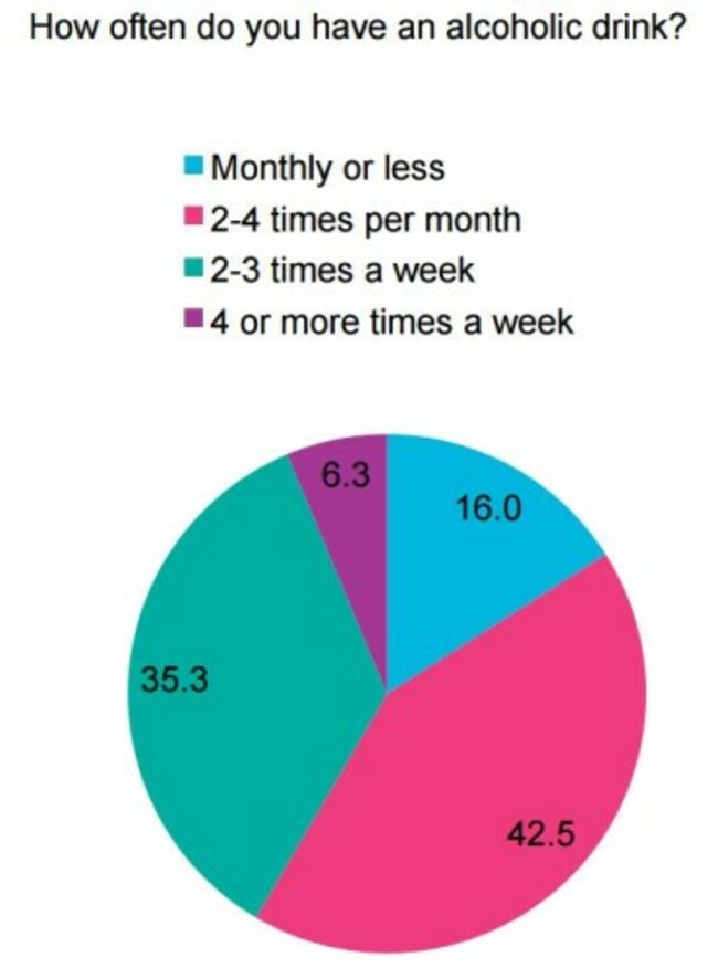 how often do you drink