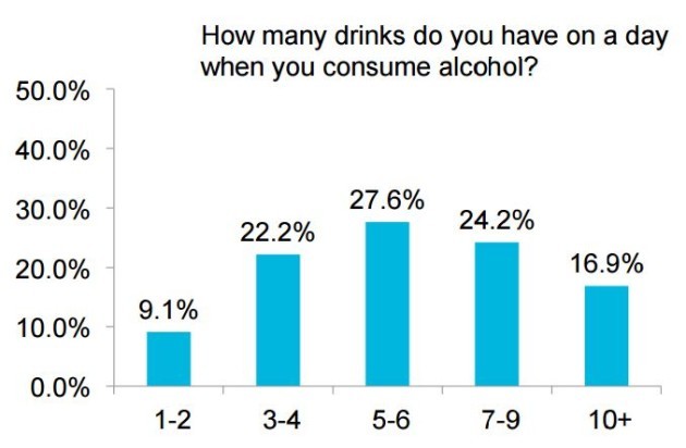 number of drinks on a day