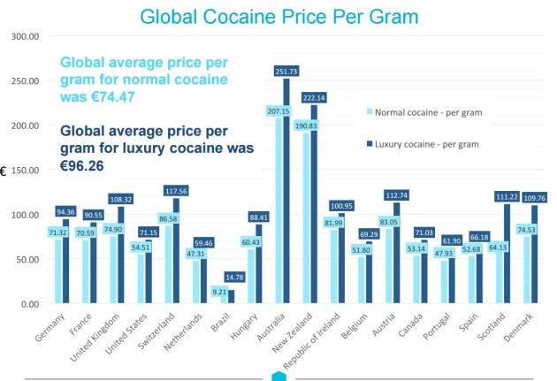 cocaine price