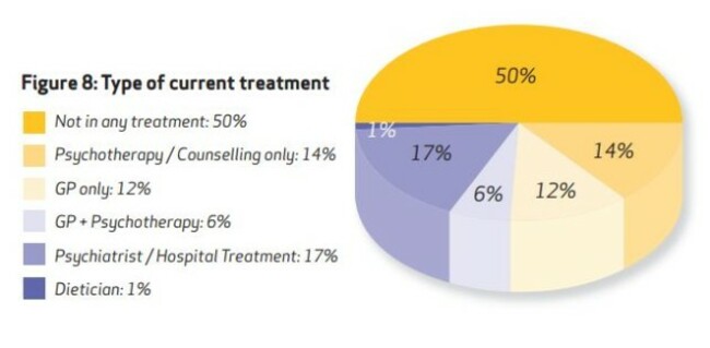 treatment - bodywhys