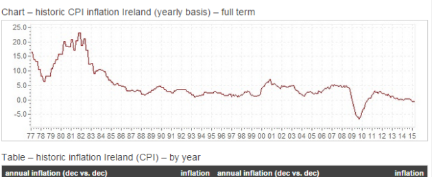 how the consumer price index has changed over the years - 1