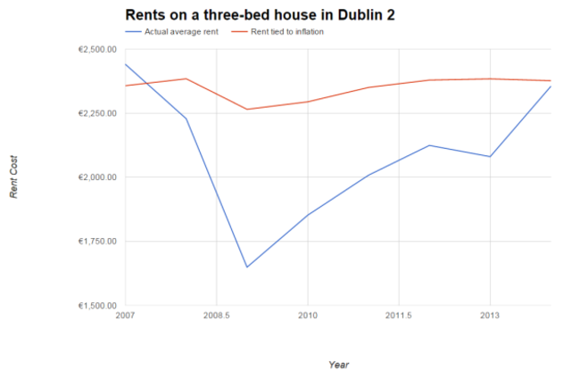 rent certainty graph - 2